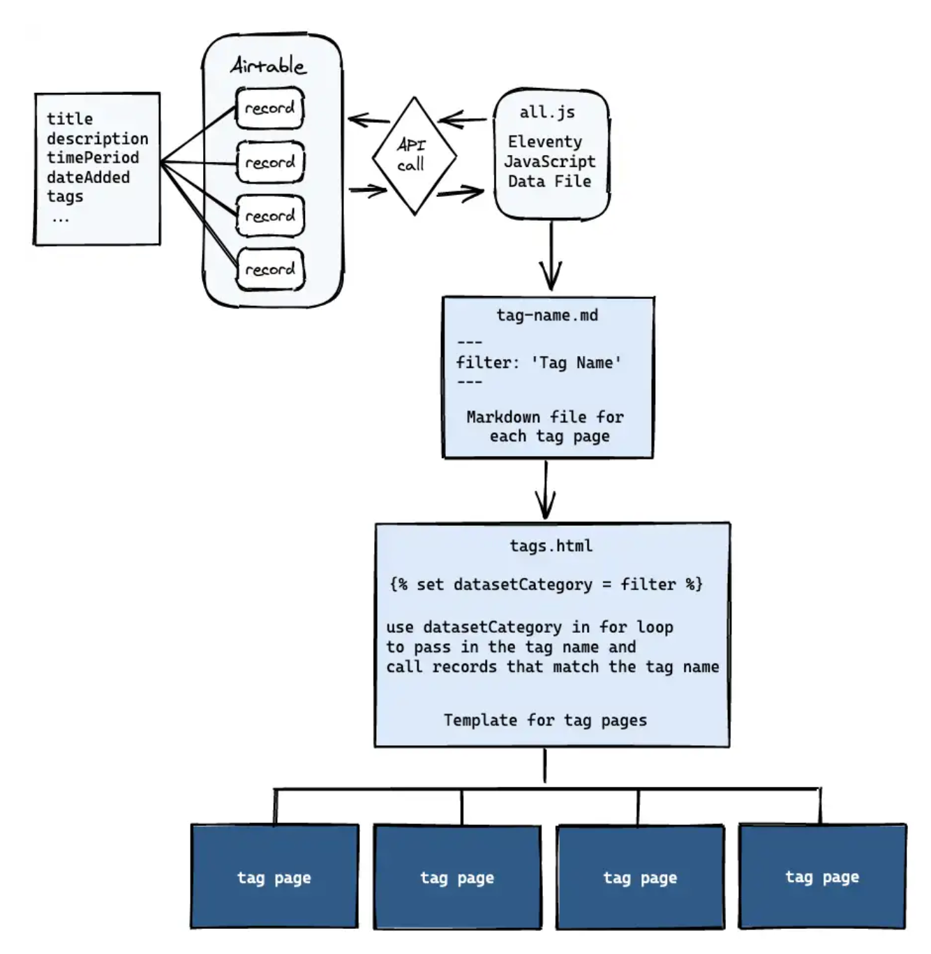 A diagram showing data coming from Airtable